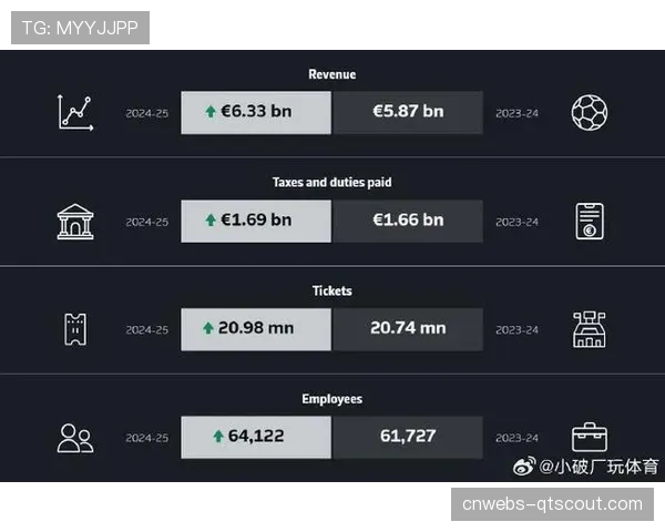 德国足球联盟公布上季度财报，德甲海外转播收入创历史新高